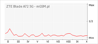 Wykres zmian popularności telefonu ZTE Blade A72 5G