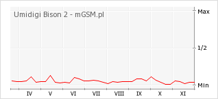 Wykres zmian popularności telefonu Umidigi Bison 2