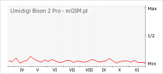 Wykres zmian popularności telefonu Umidigi Bison 2 Pro