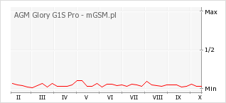 Wykres zmian popularności telefonu AGM Glory G1S Pro