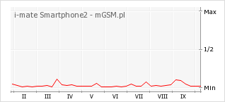 Wykres zmian popularności telefonu i-mate Smartphone2