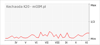 Wykres zmian popularności telefonu Kechaoda K20