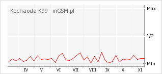 Wykres zmian popularności telefonu Kechaoda K99