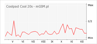 Wykres zmian popularności telefonu Coolpad Cool 20s