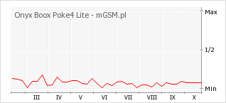 Wykres zmian popularności telefonu Onyx Boox Poke4 Lite