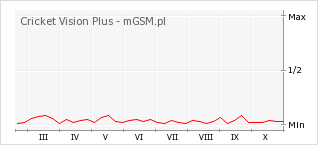 Wykres zmian popularności telefonu Cricket Vision Plus