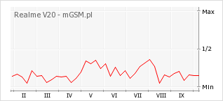 Wykres zmian popularności telefonu Realme V20