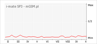 Wykres zmian popularności telefonu i-mate SP3