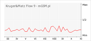 Wykres zmian popularności telefonu Kruger&Matz Flow 9