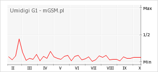 Wykres zmian popularności telefonu Umidigi G1