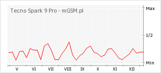 Wykres zmian popularności telefonu Tecno Spark 9 Pro