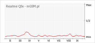 Wykres zmian popularności telefonu Realme Q5x