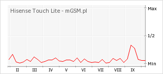 Wykres zmian popularności telefonu Hisense Touch Lite