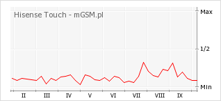 Wykres zmian popularności telefonu Hisense Touch