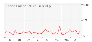 Wykres zmian popularności telefonu Tecno Camon 19 Pro