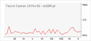 Wykres zmian popularności telefonu Tecno Camon 19 Pro 5G