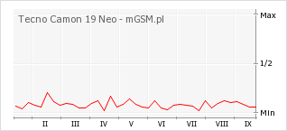 Wykres zmian popularności telefonu Tecno Camon 19 Neo