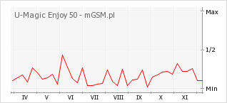 Wykres zmian popularności telefonu U-Magic Enjoy 50