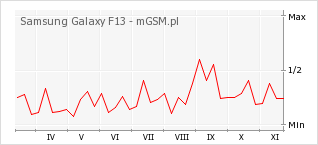 Wykres zmian popularności telefonu Samsung Galaxy F13