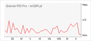 Wykres zmian popularności telefonu Gionee P50 Pro