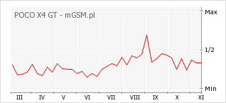 Wykres zmian popularności telefonu POCO X4 GT