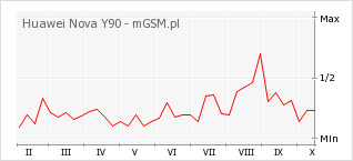 Wykres zmian popularności telefonu Huawei Nova Y90
