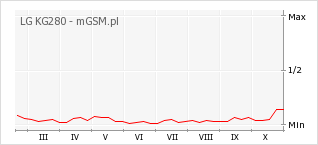 Wykres zmian popularności telefonu LG KG280