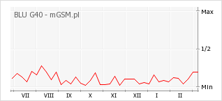 Wykres zmian popularności telefonu BLU G40