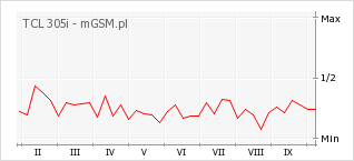 Wykres zmian popularności telefonu TCL 305i