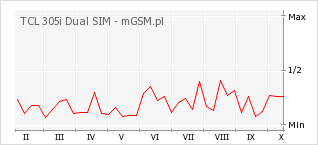 Wykres zmian popularności telefonu TCL 305i Dual SIM
