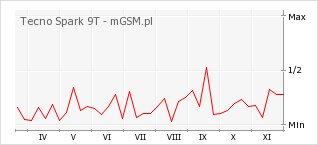 Wykres zmian popularności telefonu Tecno Spark 9T