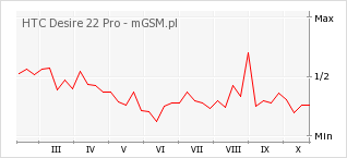 Wykres zmian popularności telefonu HTC Desire 22 Pro