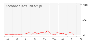Wykres zmian popularności telefonu Kechaoda K29