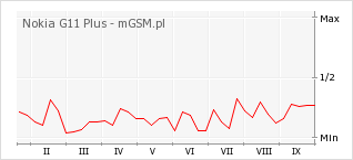 Wykres zmian popularności telefonu Nokia G11 Plus