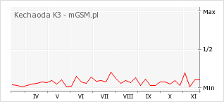 Wykres zmian popularności telefonu Kechaoda K3