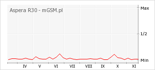 Wykres zmian popularności telefonu Aspera R30