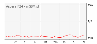 Wykres zmian popularności telefonu Aspera F24