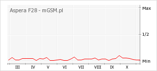 Wykres zmian popularności telefonu Aspera F28