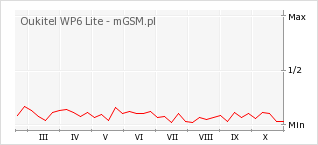 Wykres zmian popularności telefonu Oukitel WP6 Lite