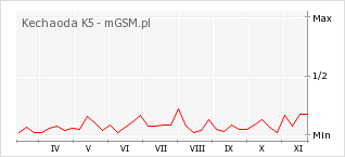 Wykres zmian popularności telefonu Kechaoda K5