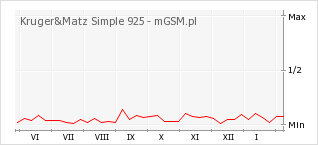 Wykres zmian popularności telefonu Kruger&Matz Simple 925