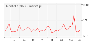 Wykres zmian popularności telefonu Alcatel 1 2022