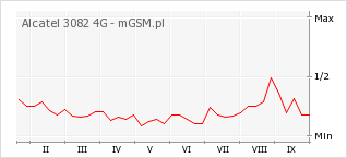 Wykres zmian popularności telefonu Alcatel 3082 4G
