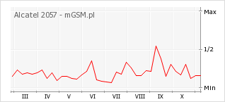 Wykres zmian popularności telefonu Alcatel 2057