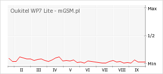 Wykres zmian popularności telefonu Oukitel WP7 Lite