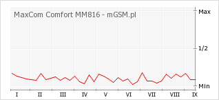 Wykres zmian popularności telefonu MaxCom Comfort MM816