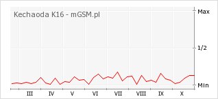 Wykres zmian popularności telefonu Kechaoda K16