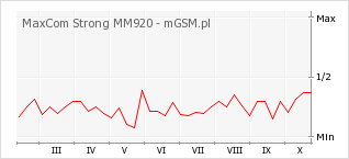 Wykres zmian popularności telefonu MaxCom Strong MM920