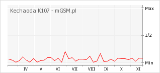 Wykres zmian popularności telefonu Kechaoda K107
