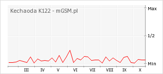 Wykres zmian popularności telefonu Kechaoda K122